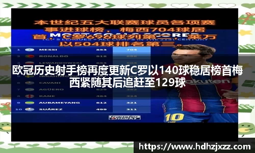 欧冠历史射手榜再度更新C罗以140球稳居榜首梅西紧随其后追赶至129球